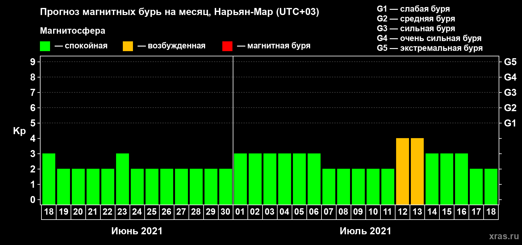 Прогноз максимального суточного геомагнитного индекса Kp на <b>1 месяц</b> (31 день) <b>с 18 июня по 18 июля 2021 г</b>