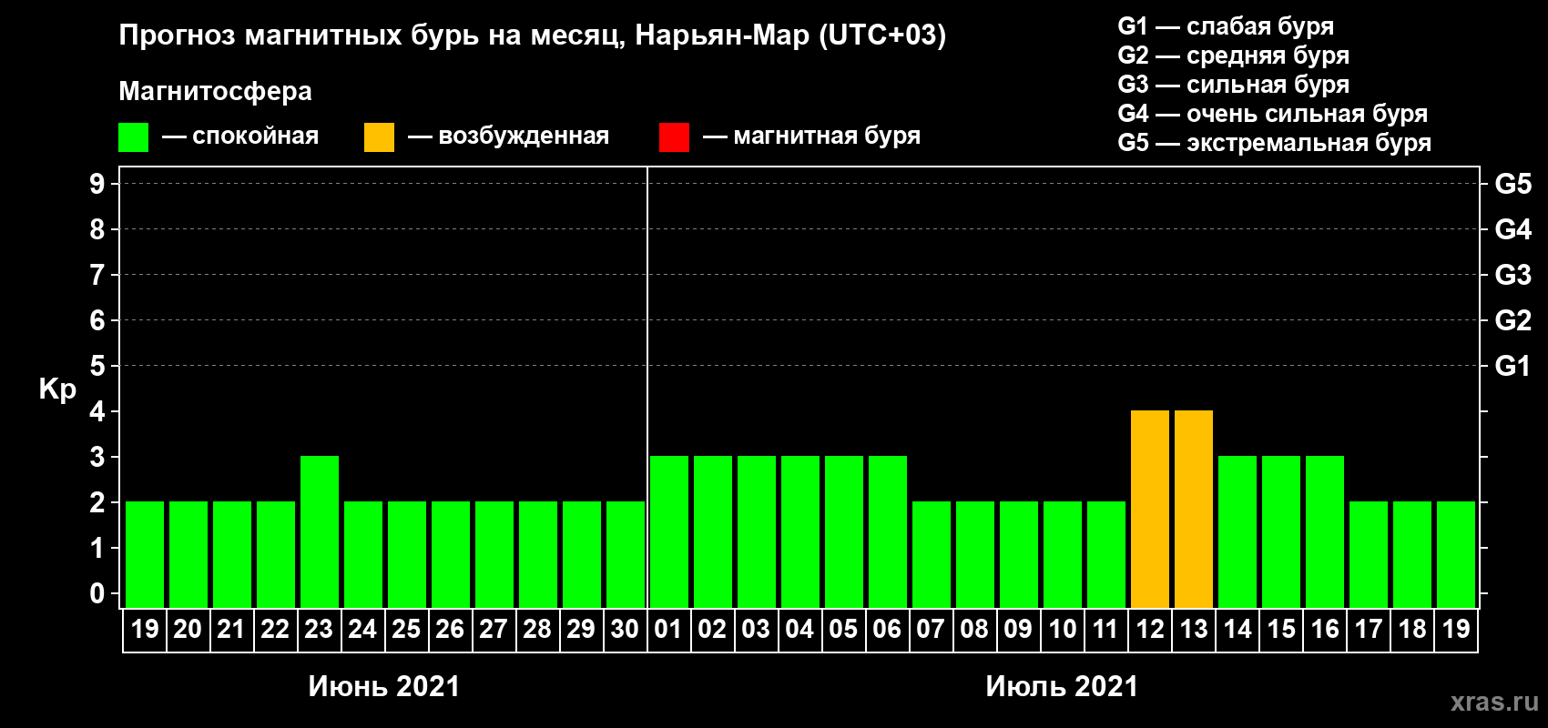 Прогноз максимального суточного геомагнитного индекса Kp на <b>1 месяц</b> (31 день) <b>с 19 июня по 19 июля 2021 г</b>