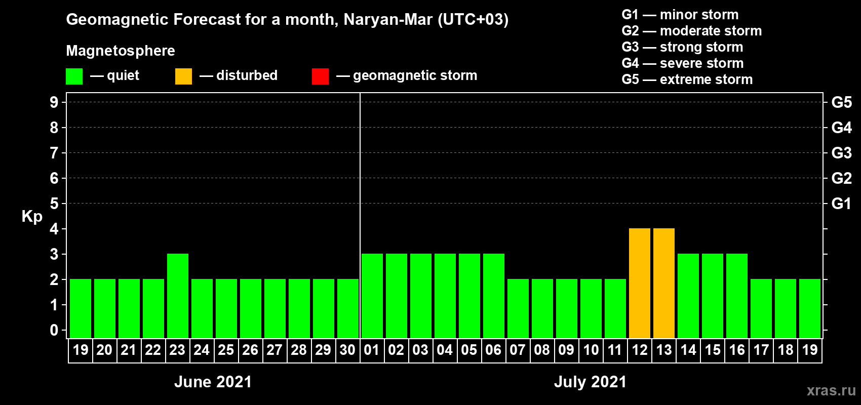 Forecast of the daily maximal value of geomagnetic index Kp for <b>1 month</b> (31 days) <b>from Jun 19, 2021 to Jul 19, 2021</b>