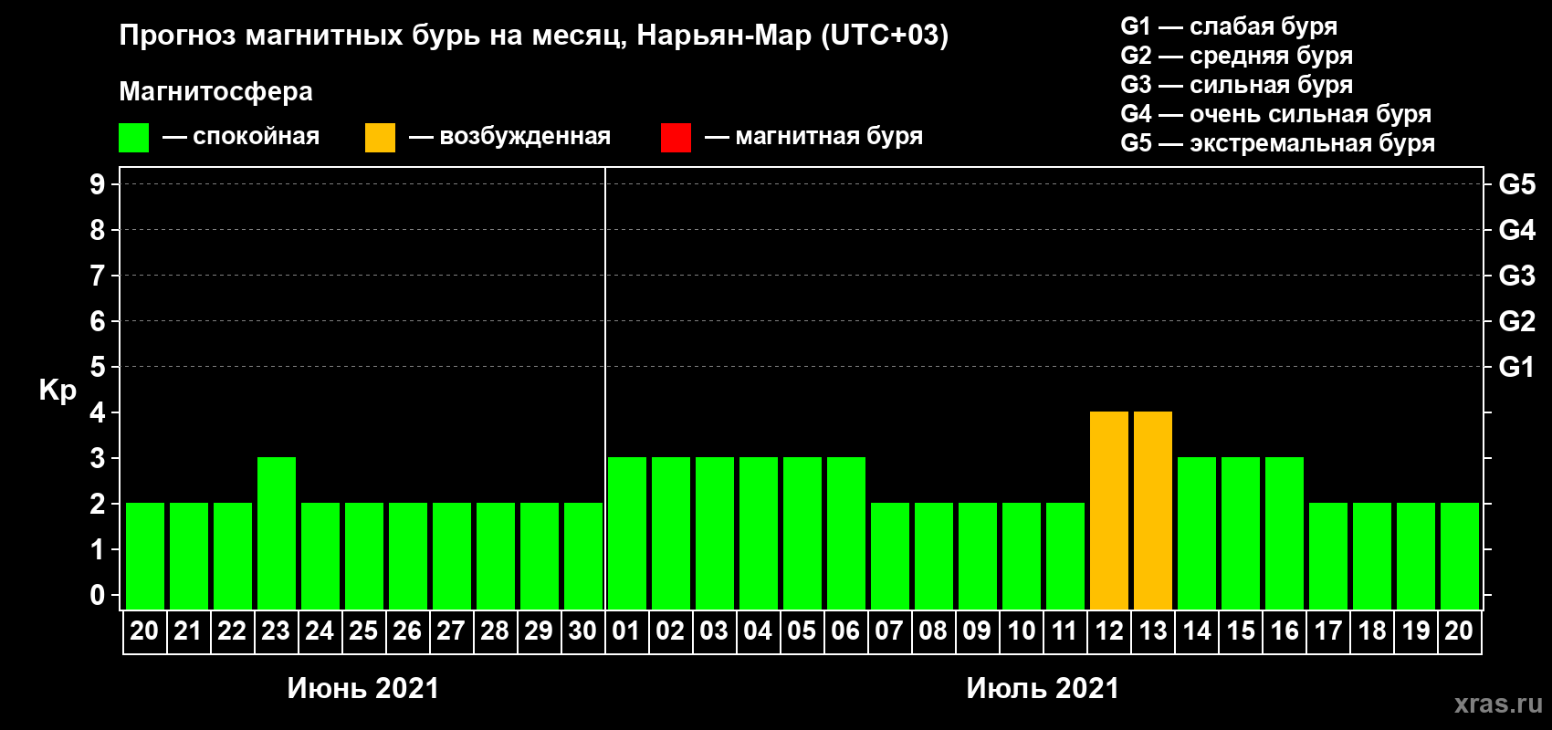 Прогноз максимального суточного геомагнитного индекса Kp на <b>1 месяц</b> (31 день) <b>с 20 июня по 20 июля 2021 г</b>