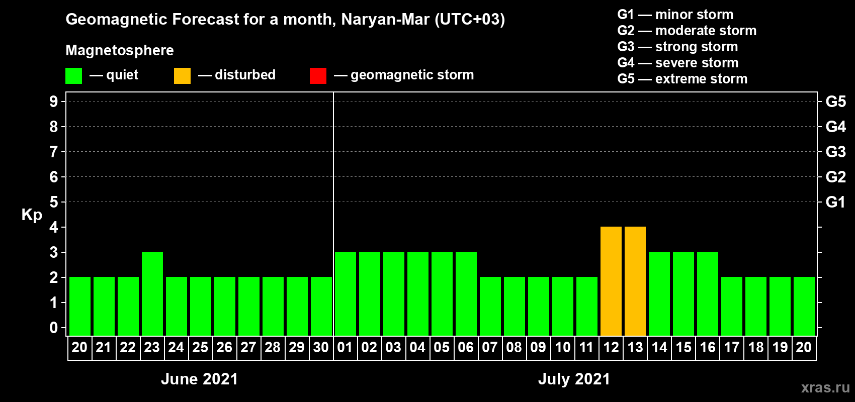 Forecast of the daily maximal value of geomagnetic index Kp for <b>1 month</b> (31 days) <b>from Jun 20, 2021 to Jul 20, 2021</b>