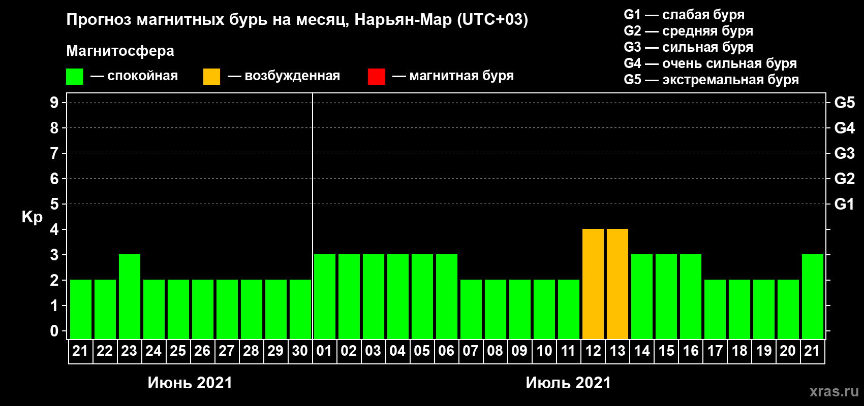 Прогноз максимального суточного геомагнитного индекса Kp на <b>1 месяц</b> (31 день) <b>с 21 июня по 21 июля 2021 г</b>