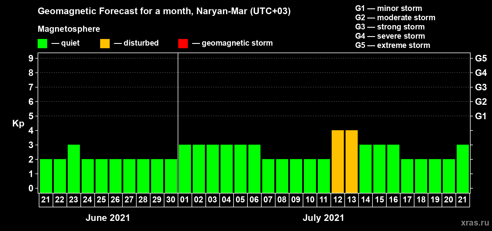 Forecast of the daily maximal value of geomagnetic index Kp for <b>1 month</b> (31 days) <b>from Jun 21, 2021 to Jul 21, 2021</b>
