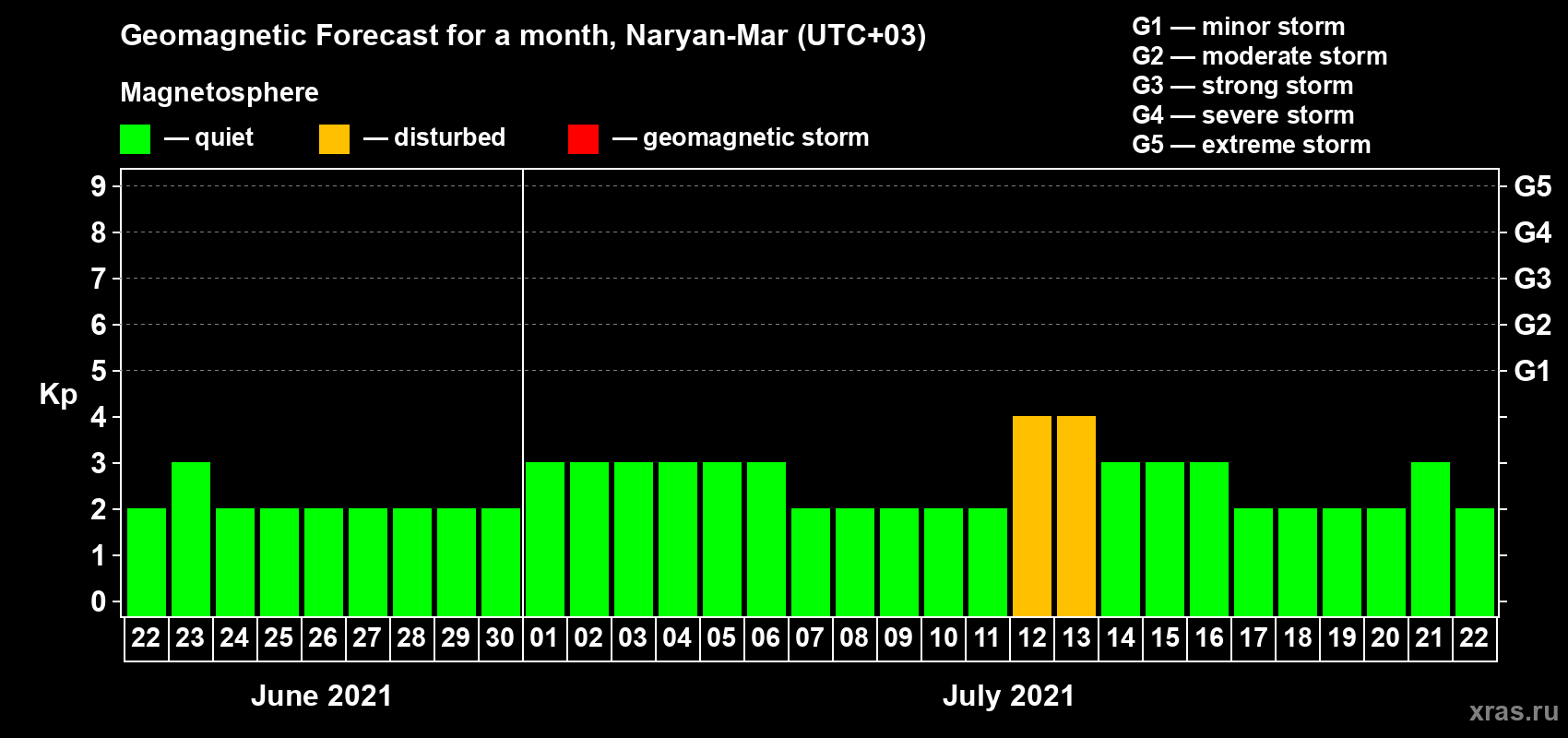 Forecast of the daily maximal value of geomagnetic index Kp for <b>1 month</b> (31 days) <b>from Jun 22, 2021 to Jul 22, 2021</b>