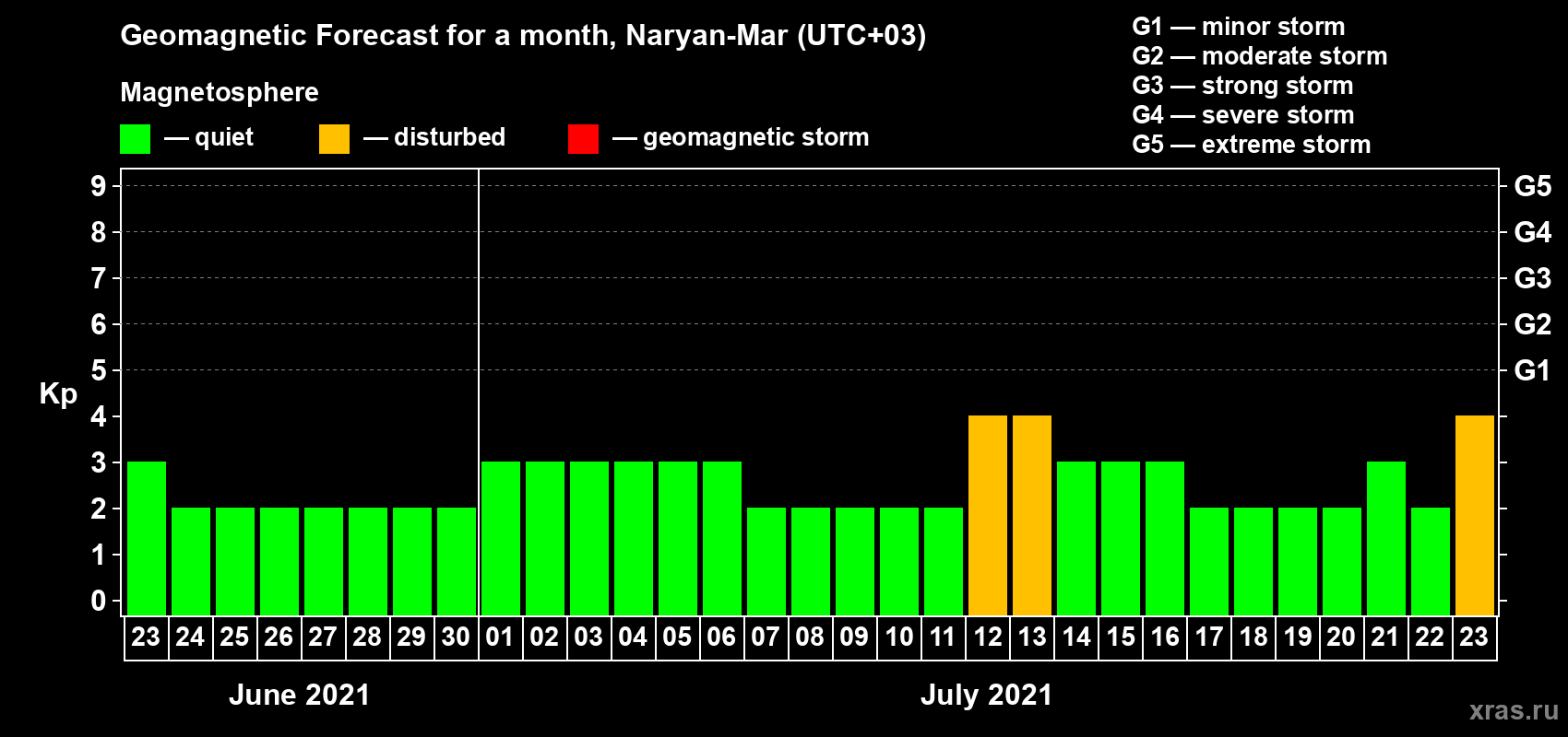Forecast of the daily maximal value of geomagnetic index Kp for <b>1 month</b> (31 days) <b>from Jun 23, 2021 to Jul 23, 2021</b>