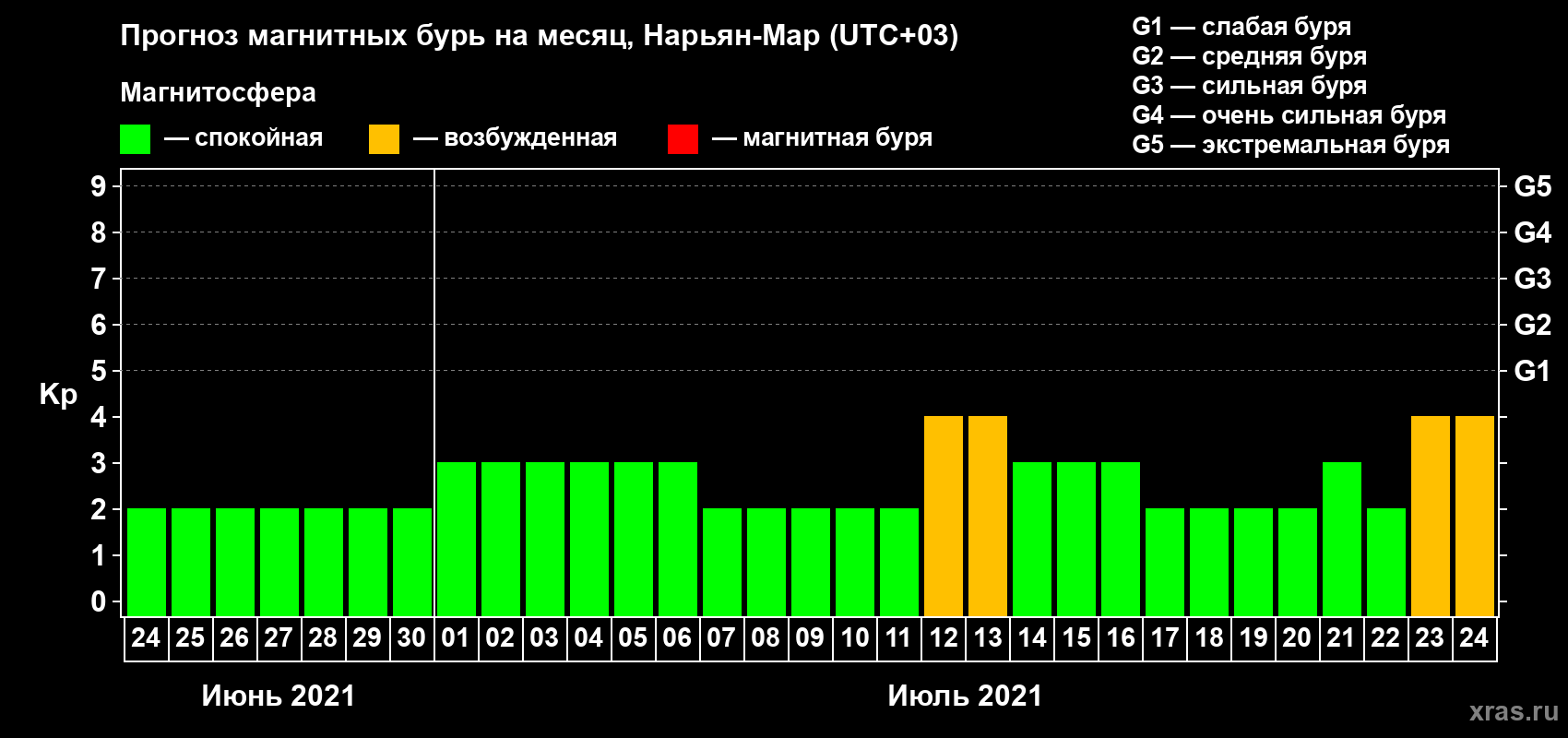 Прогноз максимального суточного геомагнитного индекса Kp на <b>1 месяц</b> (31 день) <b>с 24 июня по 24 июля 2021 г</b>