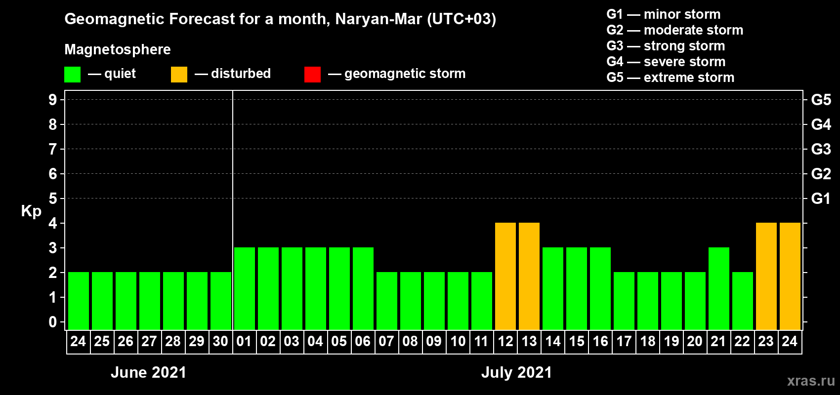 Forecast of the daily maximal value of geomagnetic index Kp for <b>1 month</b> (31 days) <b>from Jun 24, 2021 to Jul 24, 2021</b>
