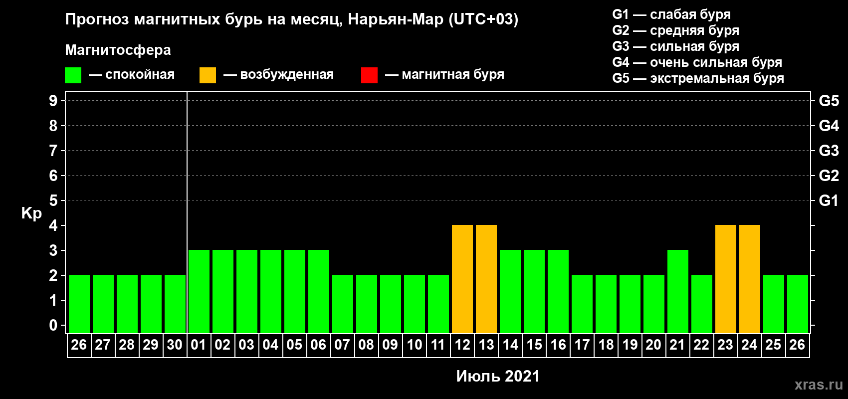 Прогноз максимального суточного геомагнитного индекса Kp на <b>1 месяц</b> (31 день) <b>с 26 июня по 26 июля 2021 г</b>