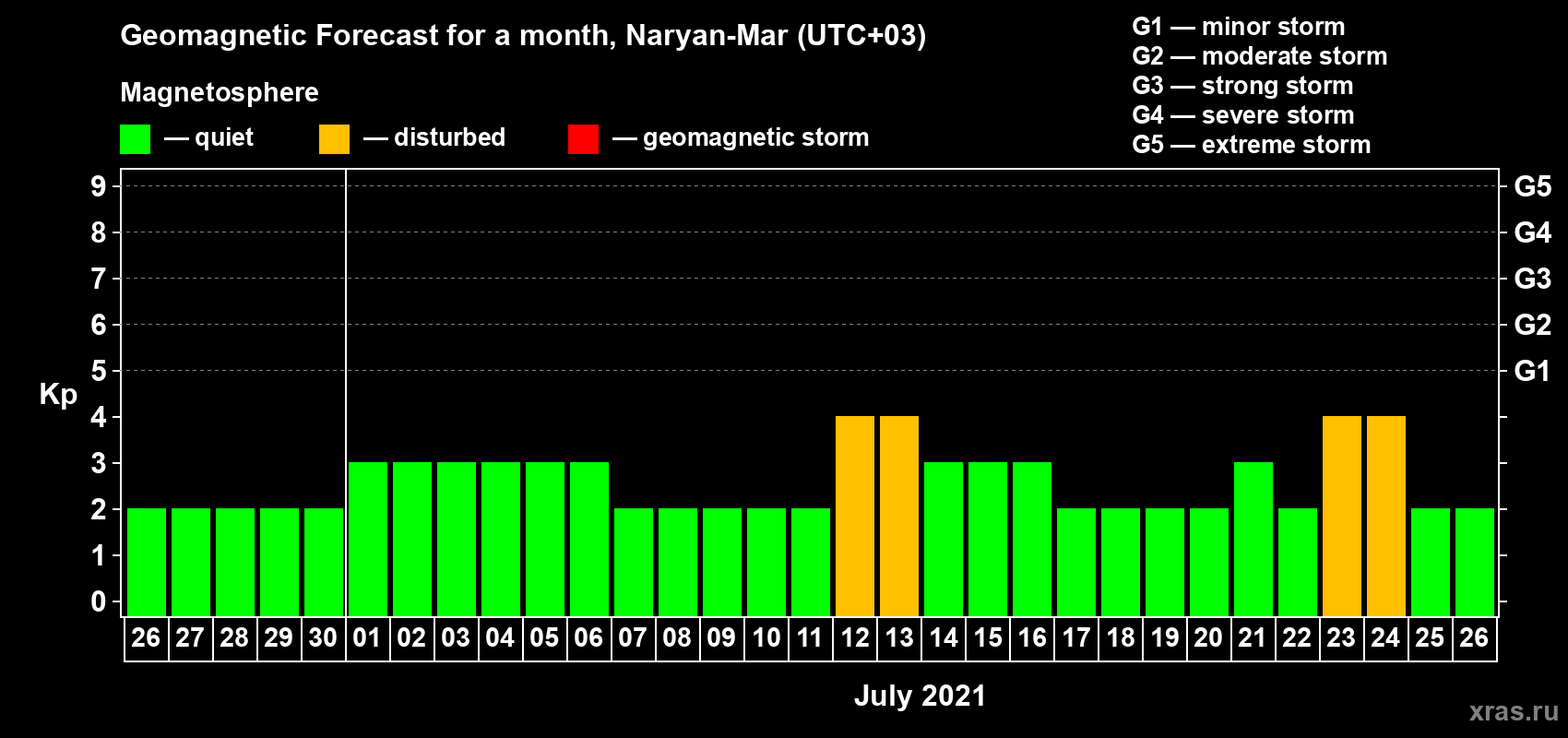 Forecast of the daily maximal value of geomagnetic index Kp for <b>1 month</b> (31 days) <b>from Jun 26, 2021 to Jul 26, 2021</b>