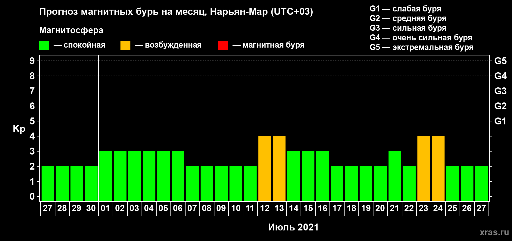 Прогноз максимального суточного геомагнитного индекса Kp на <b>1 месяц</b> (31 день) <b>с 27 июня по 27 июля 2021 г</b>