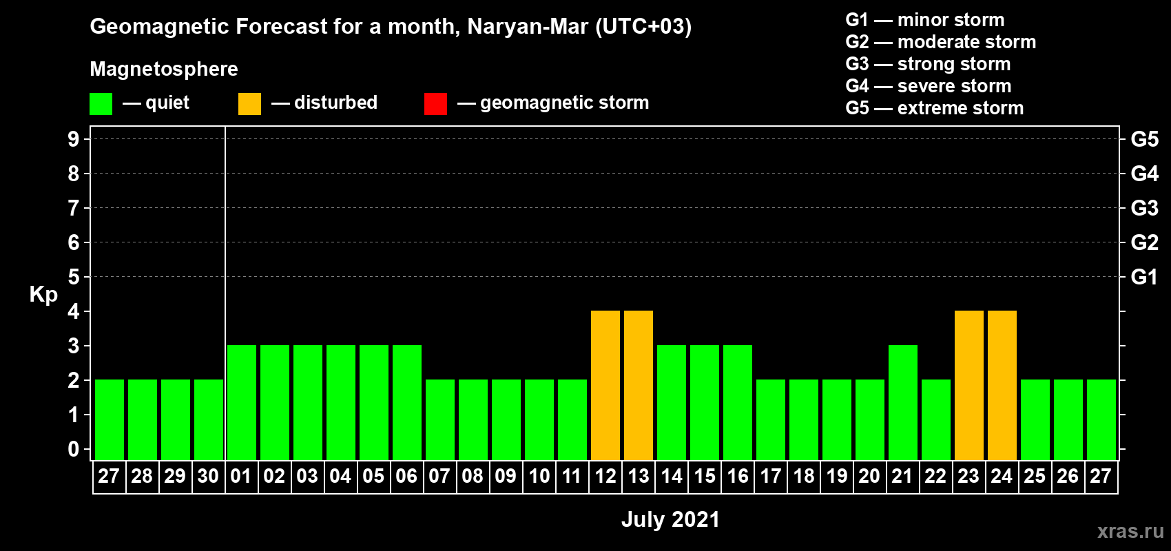 Forecast of the daily maximal value of geomagnetic index Kp for <b>1 month</b> (31 days) <b>from Jun 27, 2021 to Jul 27, 2021</b>