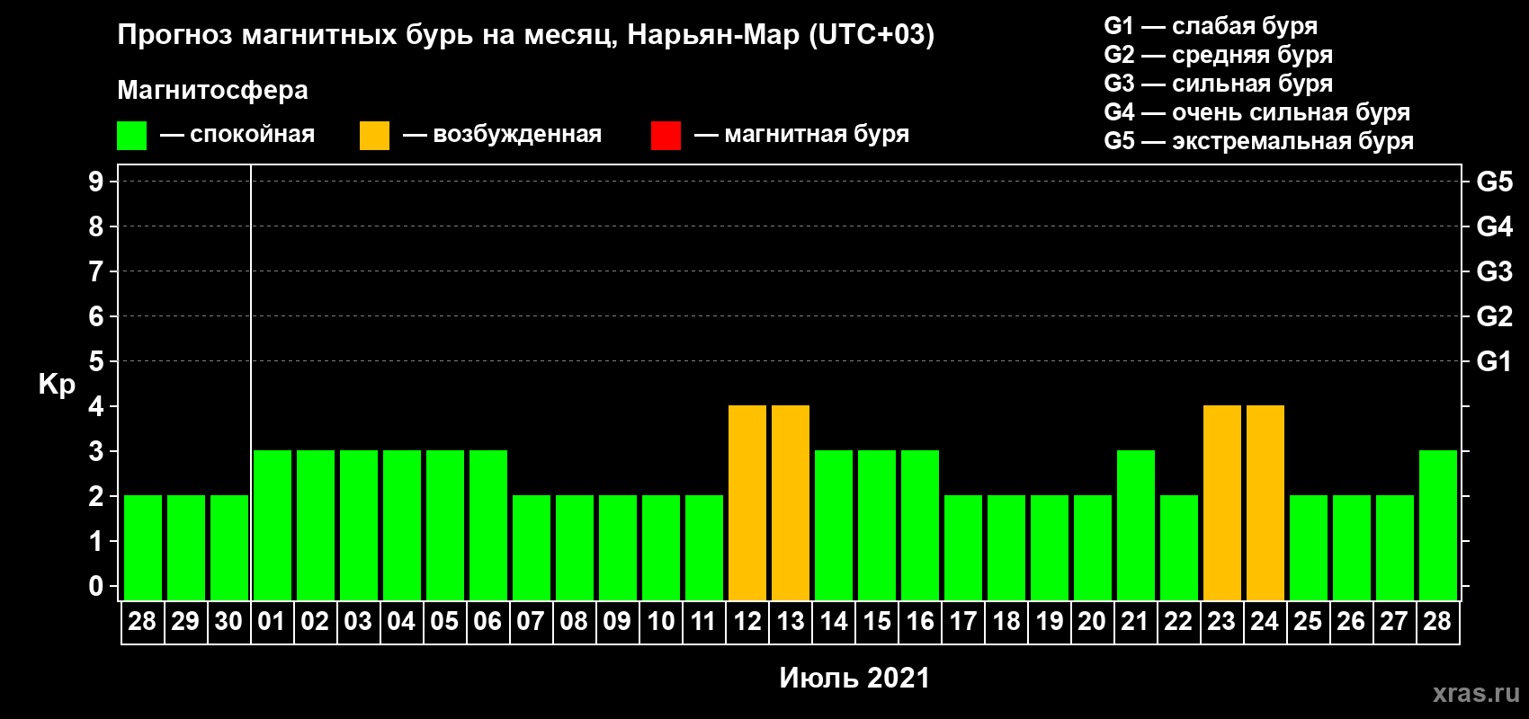 Прогноз максимального суточного геомагнитного индекса Kp на <b>1 месяц</b> (31 день) <b>с 28 июня по 28 июля 2021 г</b>