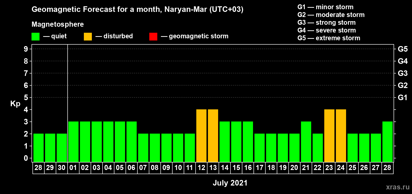 Forecast of the daily maximal value of geomagnetic index Kp for <b>1 month</b> (31 days) <b>from Jun 28, 2021 to Jul 28, 2021</b>
