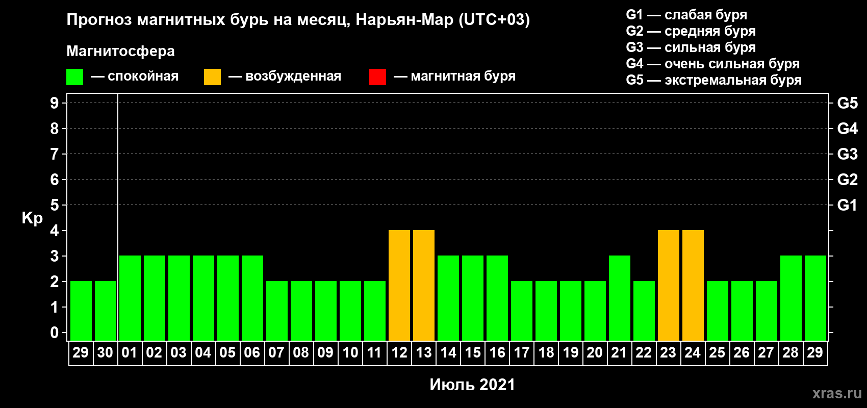 Прогноз максимального суточного геомагнитного индекса Kp на <b>1 месяц</b> (31 день) <b>с 29 июня по 29 июля 2021 г</b>