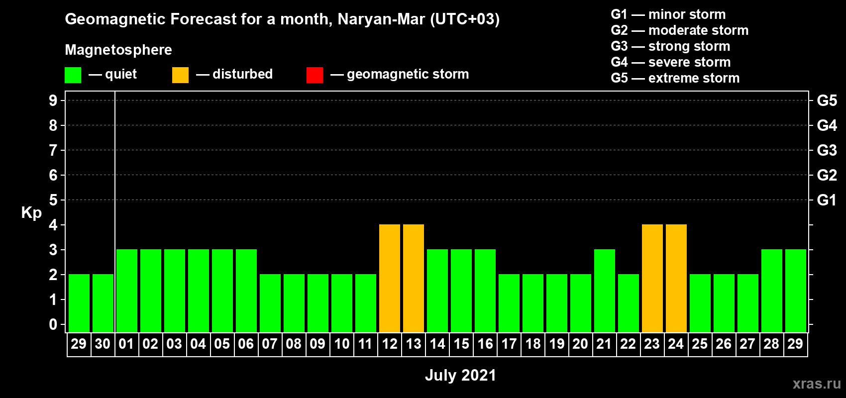 Forecast of the daily maximal value of geomagnetic index Kp for <b>1 month</b> (31 days) <b>from Jun 29, 2021 to Jul 29, 2021</b>