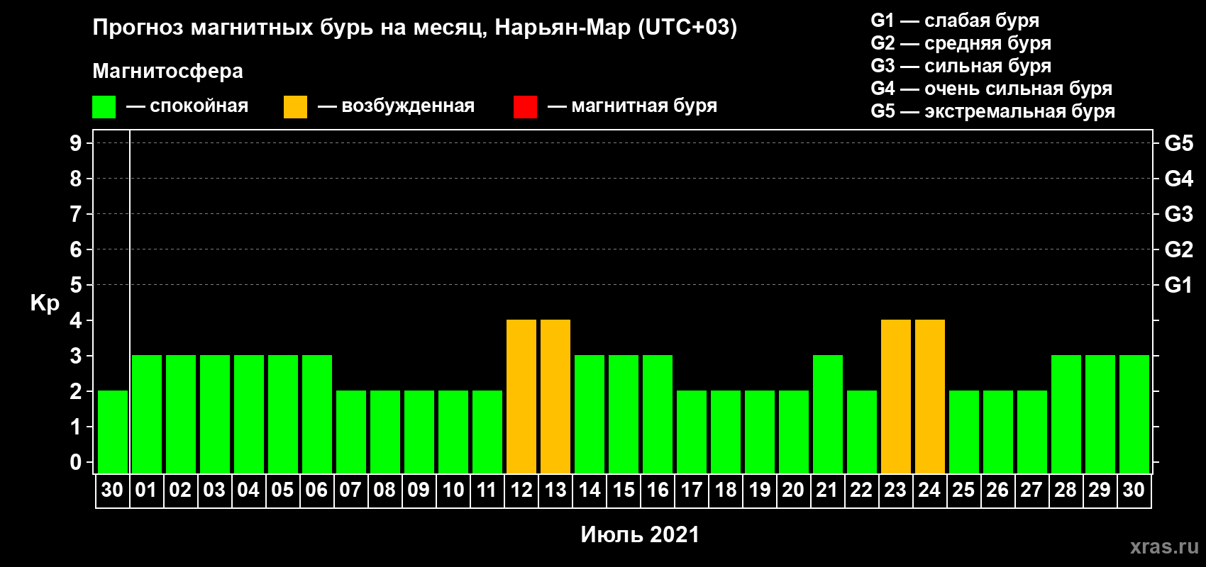 Прогноз максимального суточного геомагнитного индекса Kp на <b>1 месяц</b> (31 день) <b>с 30 июня по 30 июля 2021 г</b>
