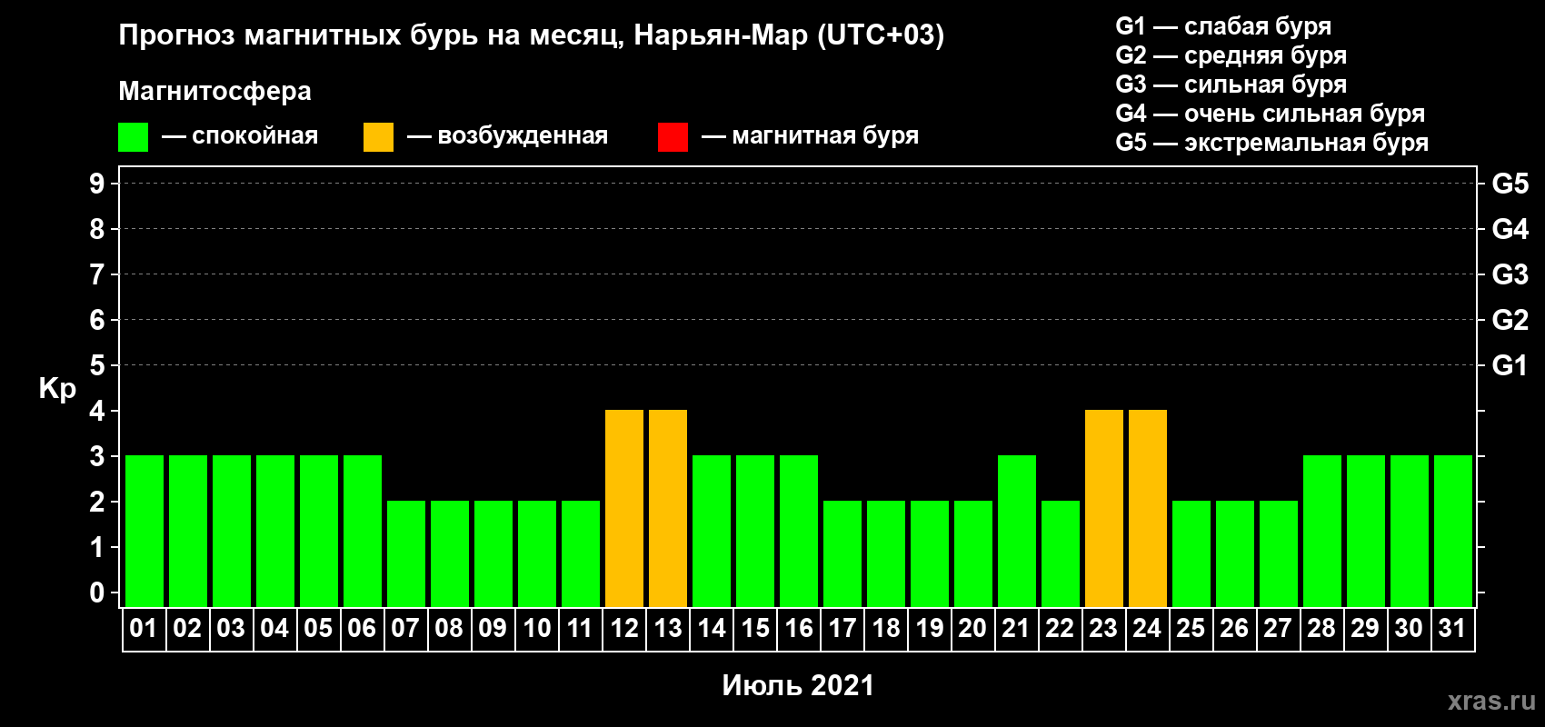 Прогноз максимального суточного геомагнитного индекса Kp на <b>1 месяц</b> (31 день) <b>с 01 июля по 31 июля 2021 г</b>