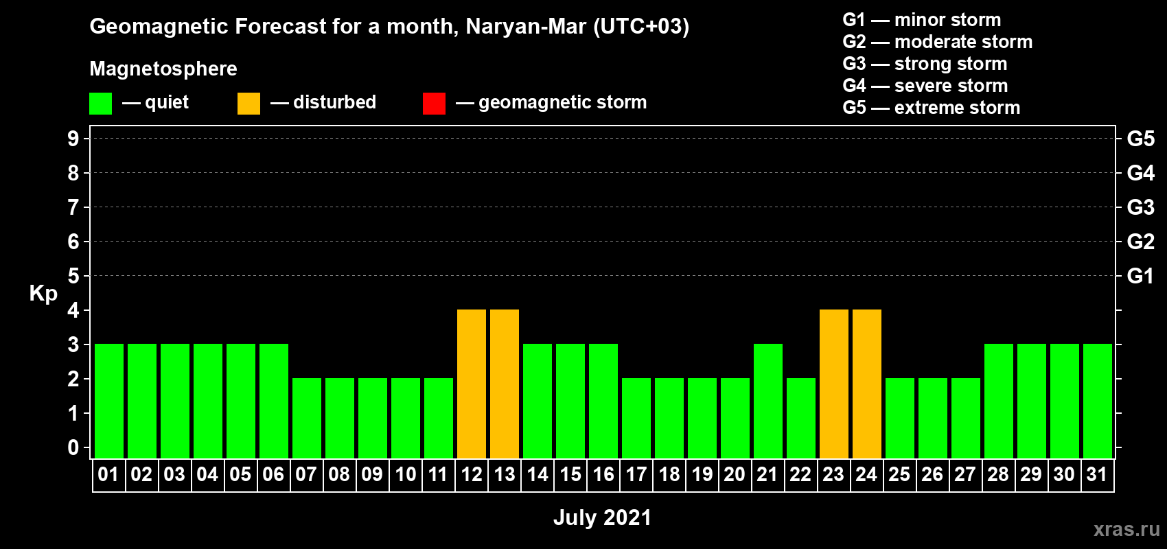 Forecast of the daily maximal value of geomagnetic index Kp for <b>1 month</b> (31 days) <b>from Jul 01, 2021 to Jul 31, 2021</b>