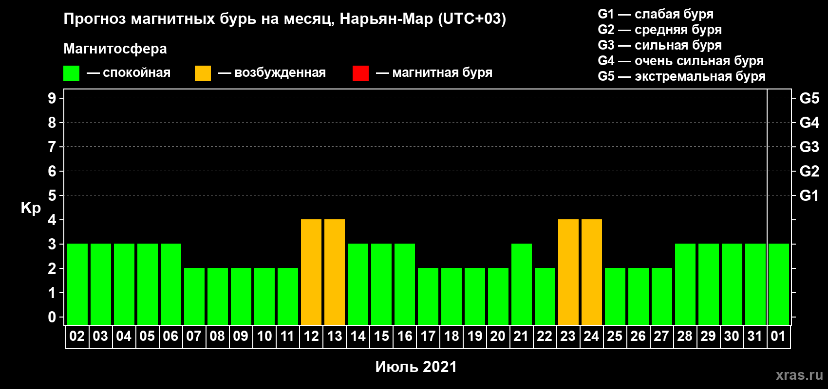 Прогноз максимального суточного геомагнитного индекса Kp на <b>1 месяц</b> (31 день) <b>с 02 июля по 01 августа 2021 г</b>
