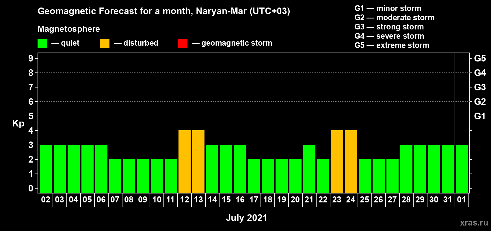 Forecast of the daily maximal value of geomagnetic index Kp for <b>1 month</b> (31 days) <b>from Jul 02, 2021 to Aug 01, 2021</b>