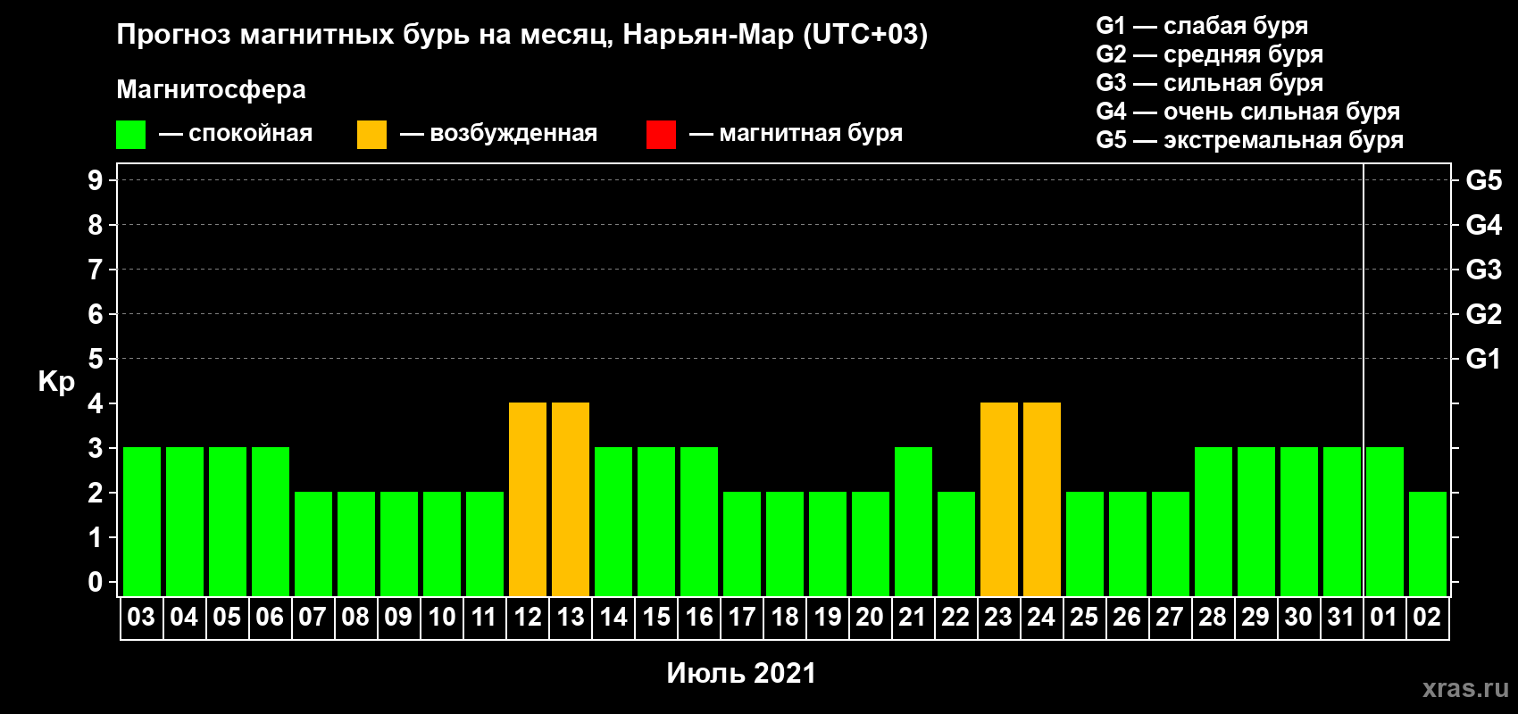 Прогноз максимального суточного геомагнитного индекса Kp на <b>1 месяц</b> (31 день) <b>с 03 июля по 02 августа 2021 г</b>