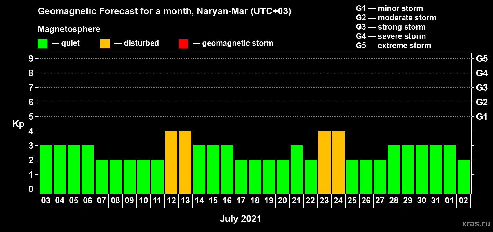 Forecast of the daily maximal value of geomagnetic index Kp for <b>1 month</b> (31 days) <b>from Jul 03, 2021 to Aug 02, 2021</b>