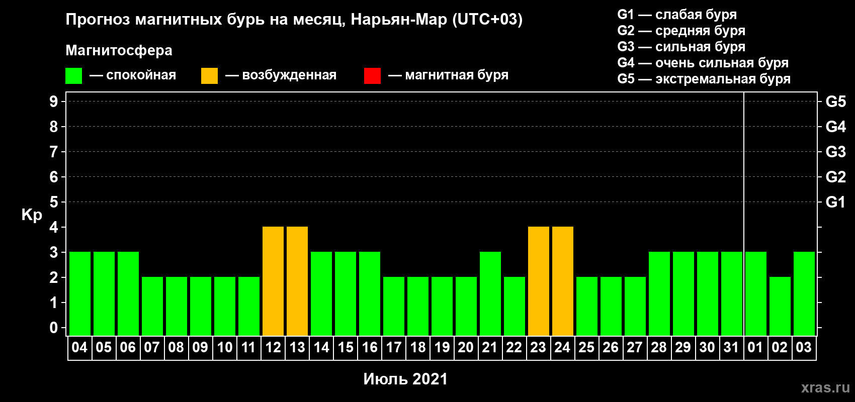 Прогноз максимального суточного геомагнитного индекса Kp на <b>1 месяц</b> (31 день) <b>с 04 июля по 03 августа 2021 г</b>