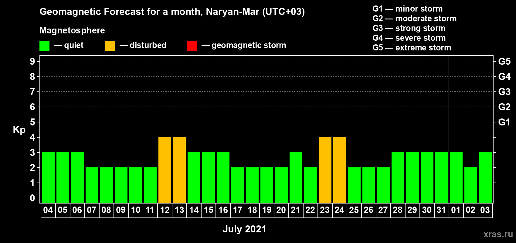 Forecast of the daily maximal value of geomagnetic index Kp for <b>1 month</b> (31 days) <b>from Jul 04, 2021 to Aug 03, 2021</b>