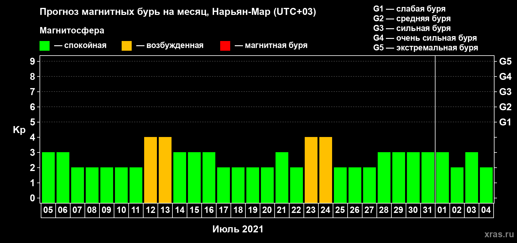 Прогноз максимального суточного геомагнитного индекса Kp на <b>1 месяц</b> (31 день) <b>с 05 июля по 04 августа 2021 г</b>
