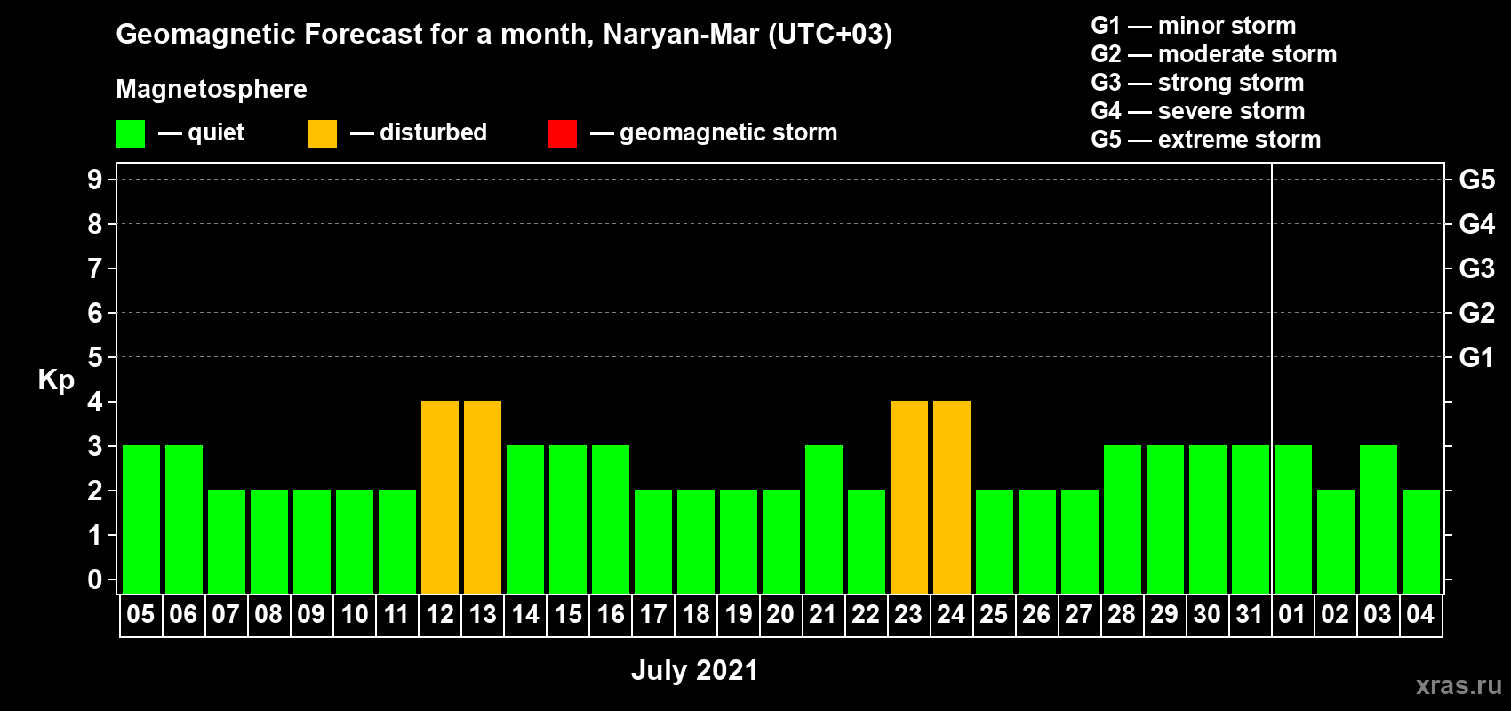 Forecast of the daily maximal value of geomagnetic index Kp for <b>1 month</b> (31 days) <b>from Jul 05, 2021 to Aug 04, 2021</b>
