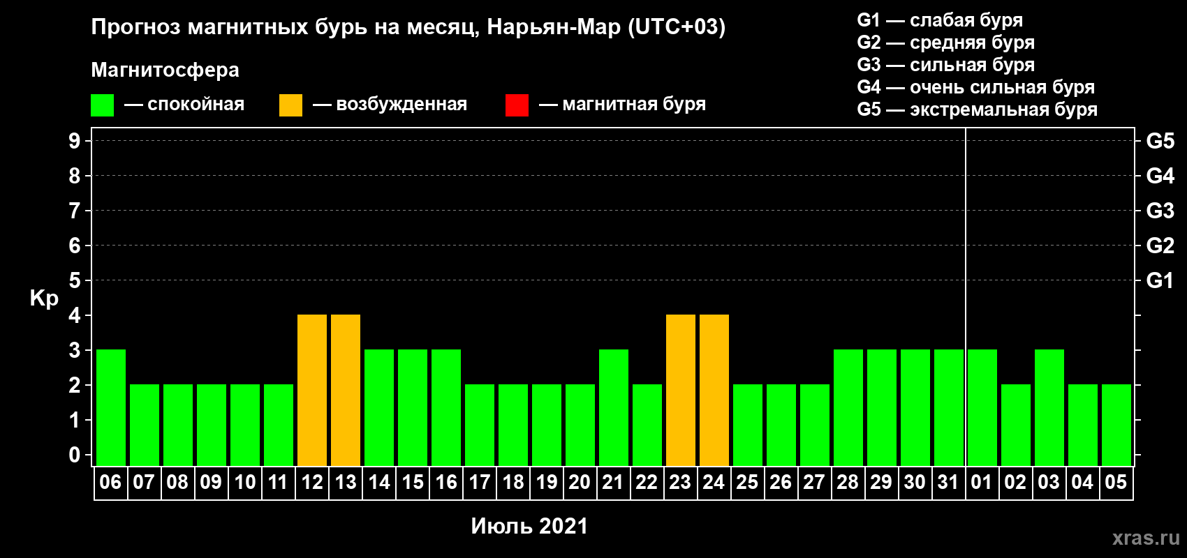 Прогноз максимального суточного геомагнитного индекса Kp на <b>1 месяц</b> (31 день) <b>с 06 июля по 05 августа 2021 г</b>