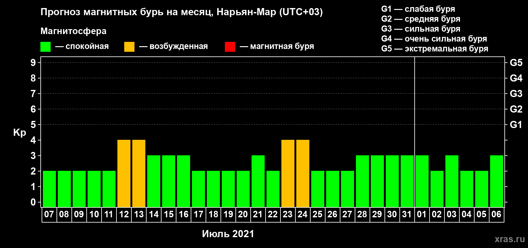 Прогноз максимального суточного геомагнитного индекса Kp на <b>1 месяц</b> (31 день) <b>с 07 июля по 06 августа 2021 г</b>