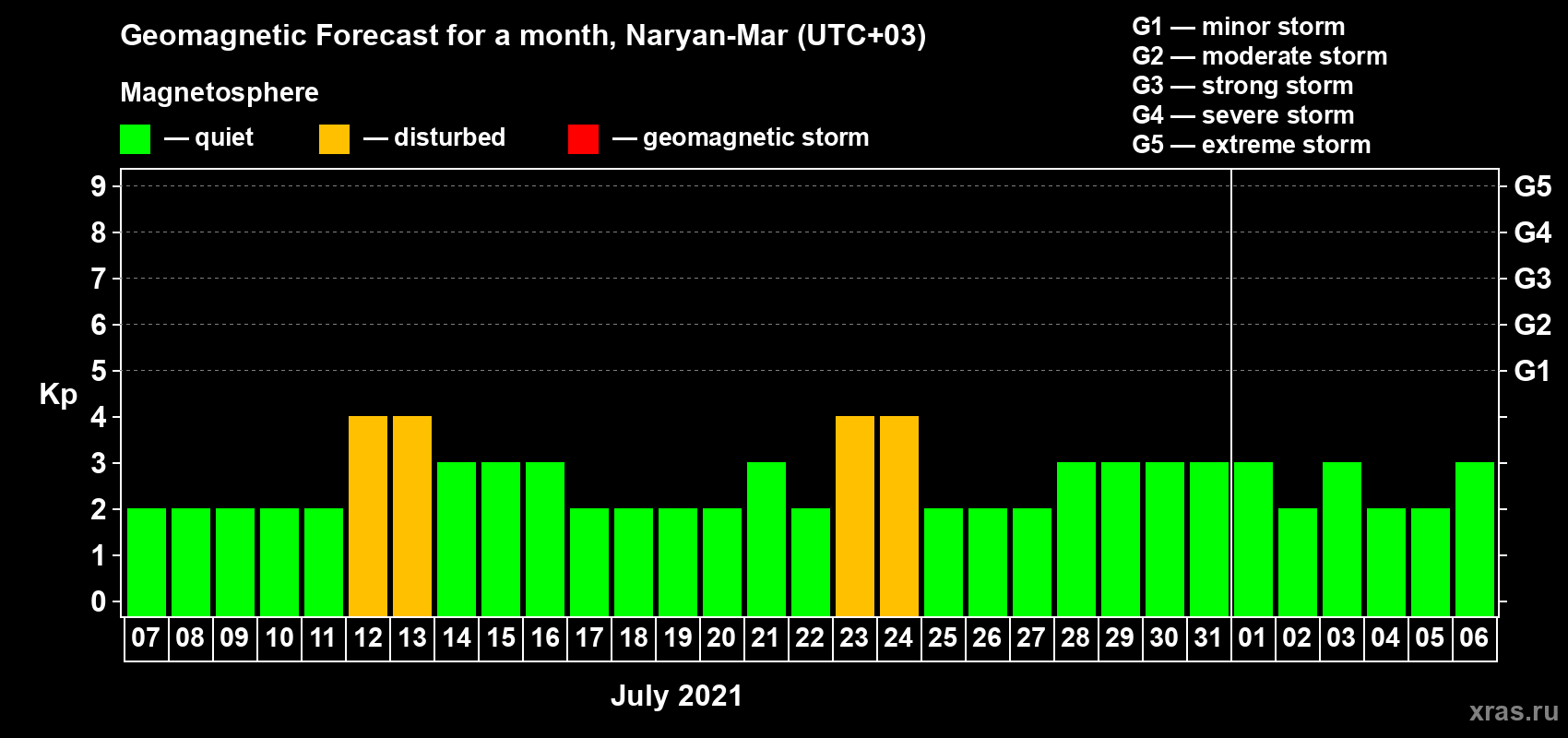 Forecast of the daily maximal value of geomagnetic index Kp for <b>1 month</b> (31 days) <b>from Jul 07, 2021 to Aug 06, 2021</b>