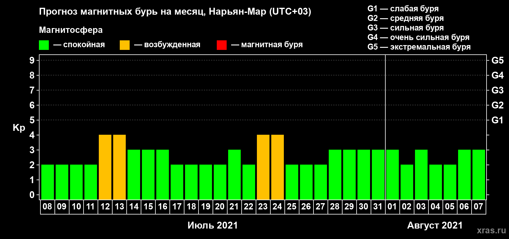 Прогноз максимального суточного геомагнитного индекса Kp на <b>1 месяц</b> (31 день) <b>с 08 июля по 07 августа 2021 г</b>