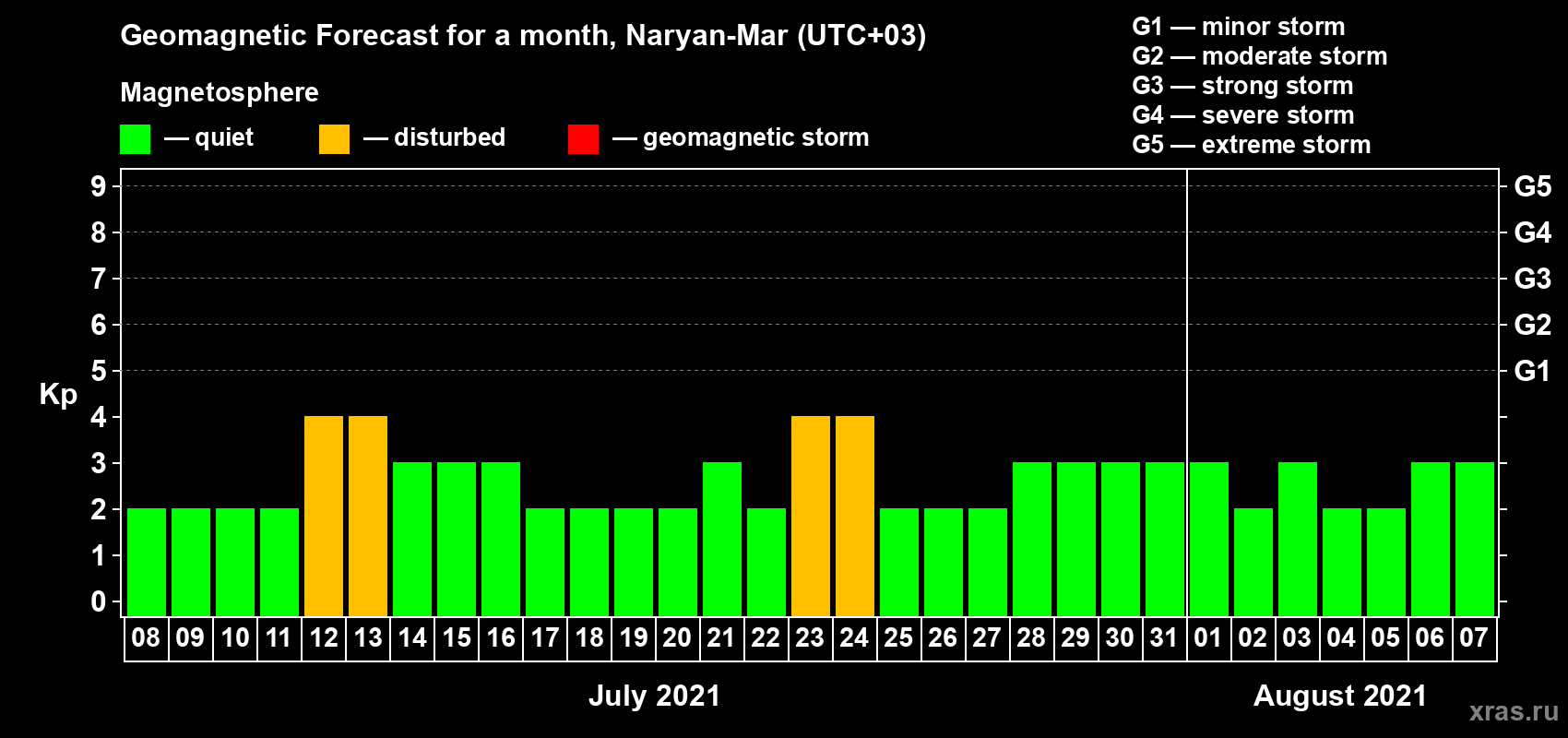 Forecast of the daily maximal value of geomagnetic index Kp for <b>1 month</b> (31 days) <b>from Jul 08, 2021 to Aug 07, 2021</b>
