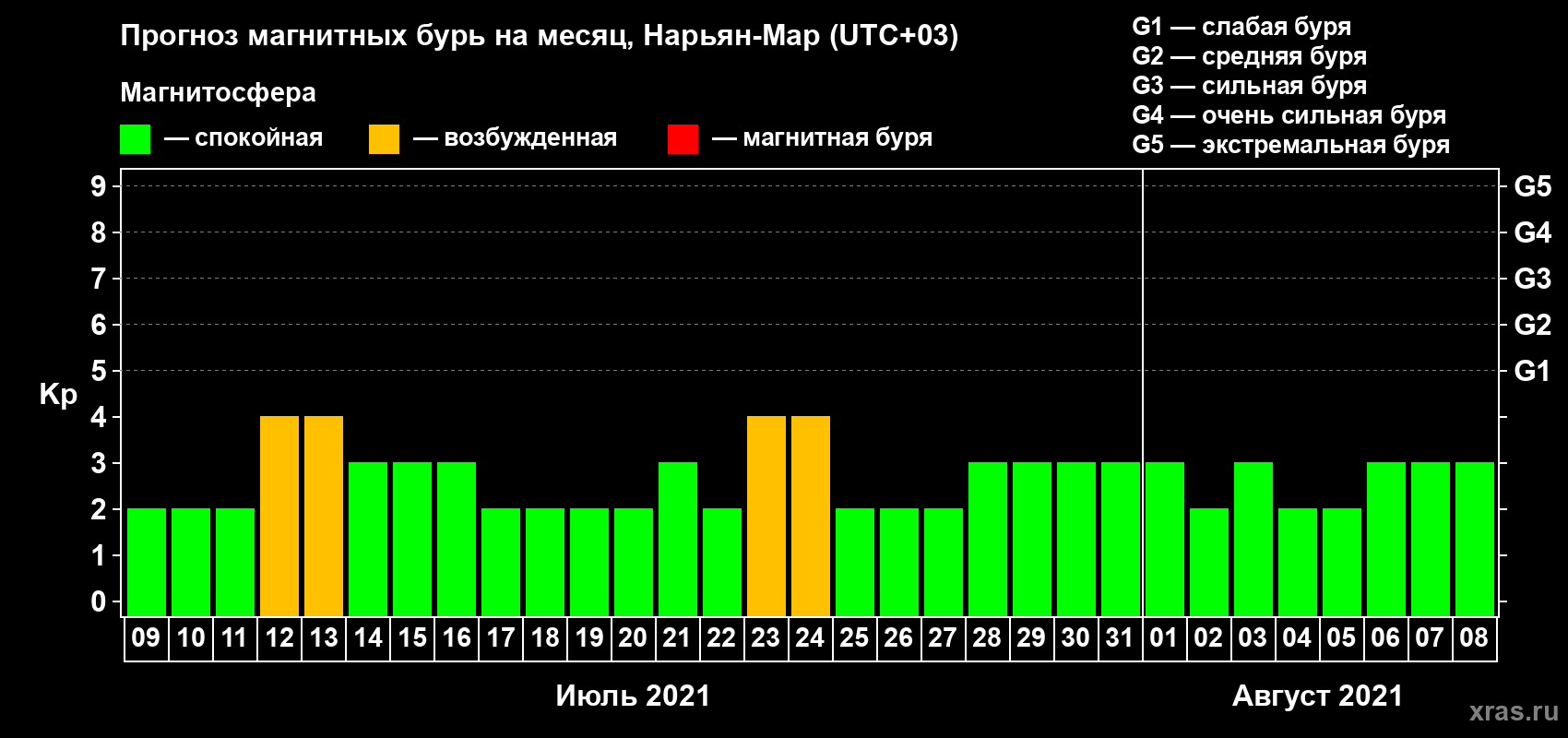 Прогноз максимального суточного геомагнитного индекса Kp на <b>1 месяц</b> (31 день) <b>с 09 июля по 08 августа 2021 г</b>