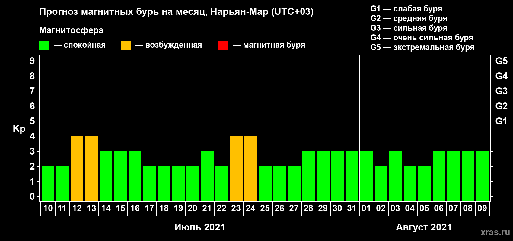Прогноз максимального суточного геомагнитного индекса Kp на <b>1 месяц</b> (31 день) <b>с 10 июля по 09 августа 2021 г</b>
