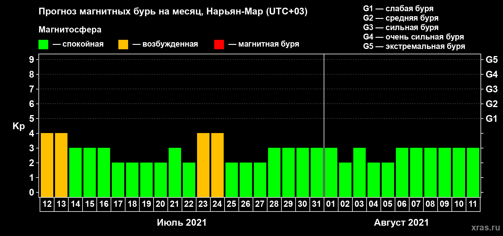 Прогноз максимального суточного геомагнитного индекса Kp на <b>1 месяц</b> (31 день) <b>с 12 июля по 11 августа 2021 г</b>