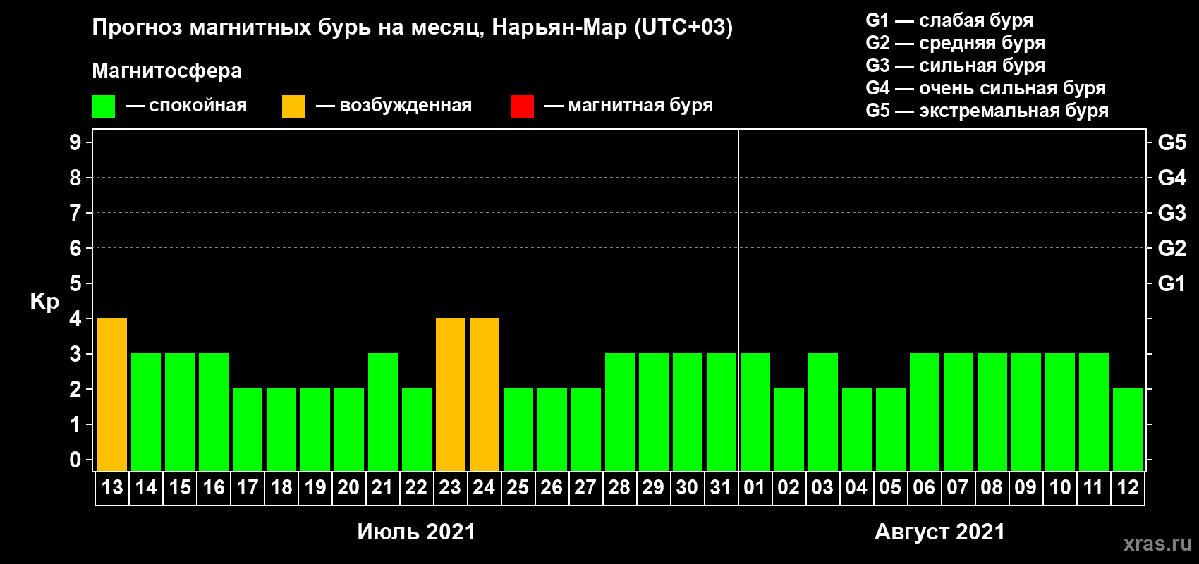 Прогноз максимального суточного геомагнитного индекса Kp на <b>1 месяц</b> (31 день) <b>с 13 июля по 12 августа 2021 г</b>