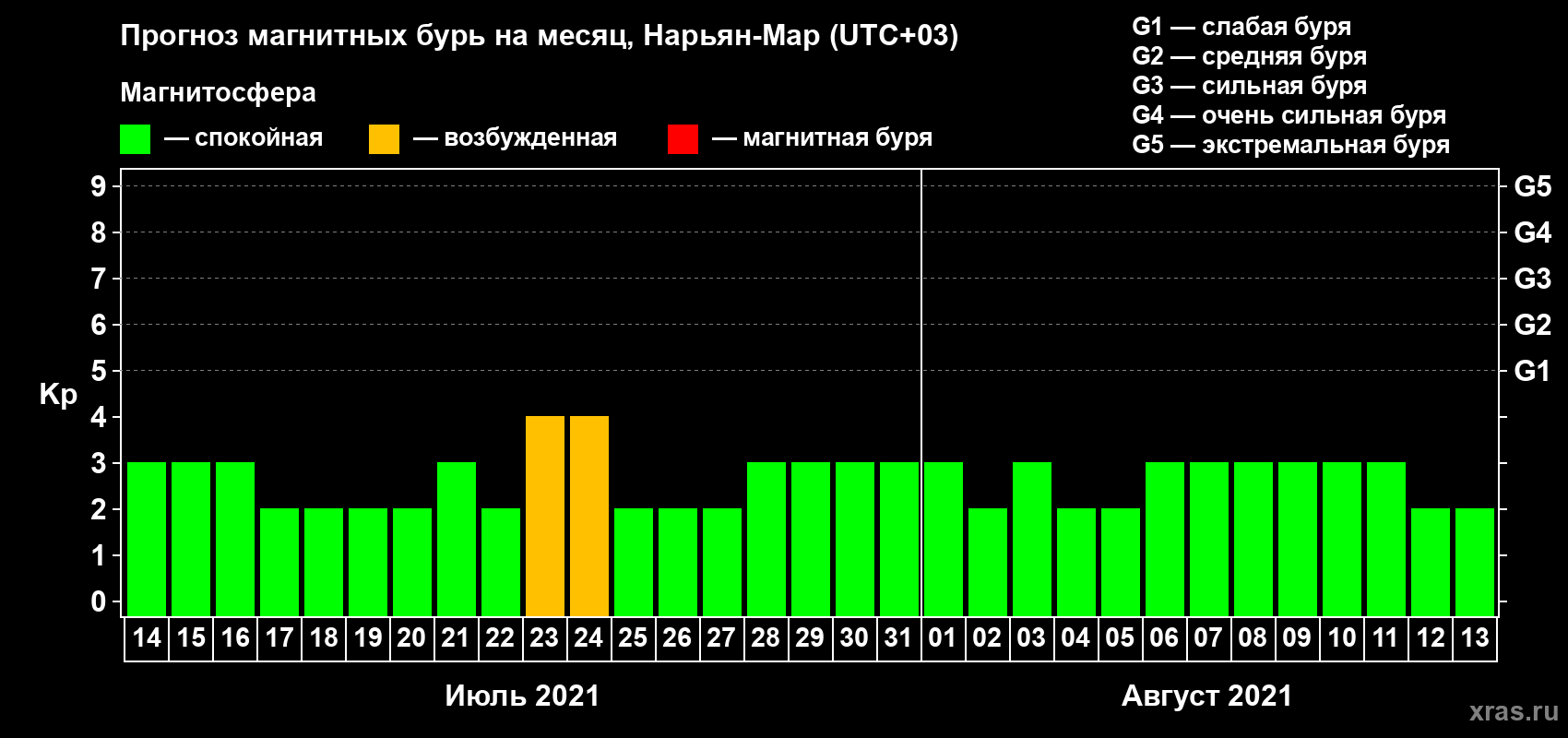Прогноз максимального суточного геомагнитного индекса Kp на <b>1 месяц</b> (31 день) <b>с 14 июля по 13 августа 2021 г</b>