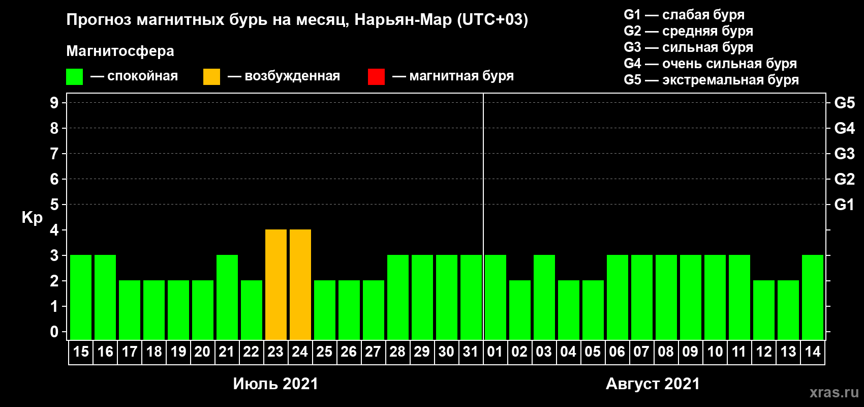 Прогноз максимального суточного геомагнитного индекса Kp на <b>1 месяц</b> (31 день) <b>с 15 июля по 14 августа 2021 г</b>