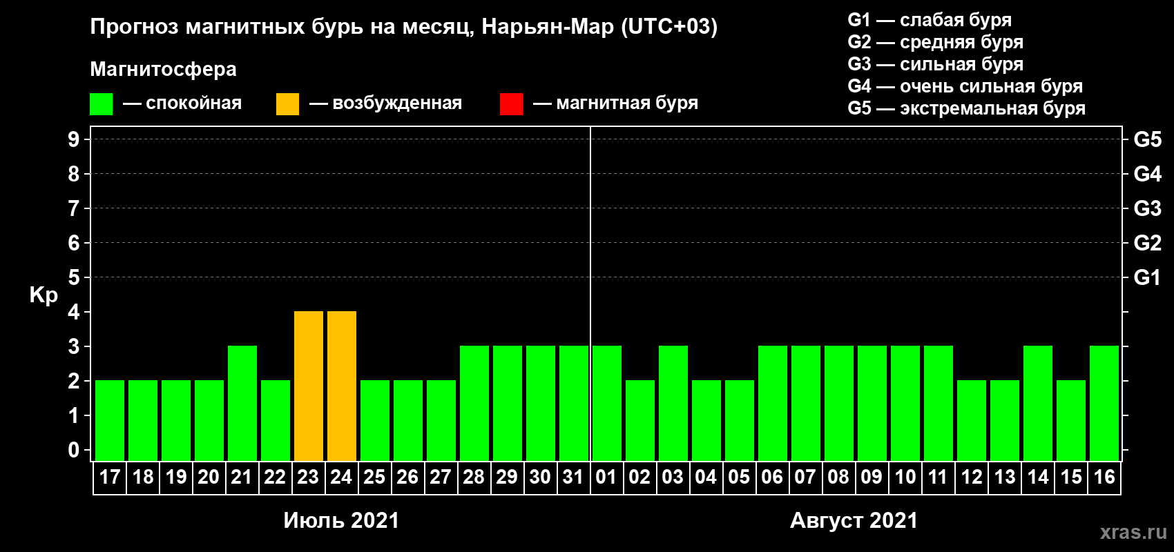 Прогноз максимального суточного геомагнитного индекса Kp на <b>1 месяц</b> (31 день) <b>с 17 июля по 16 августа 2021 г</b>