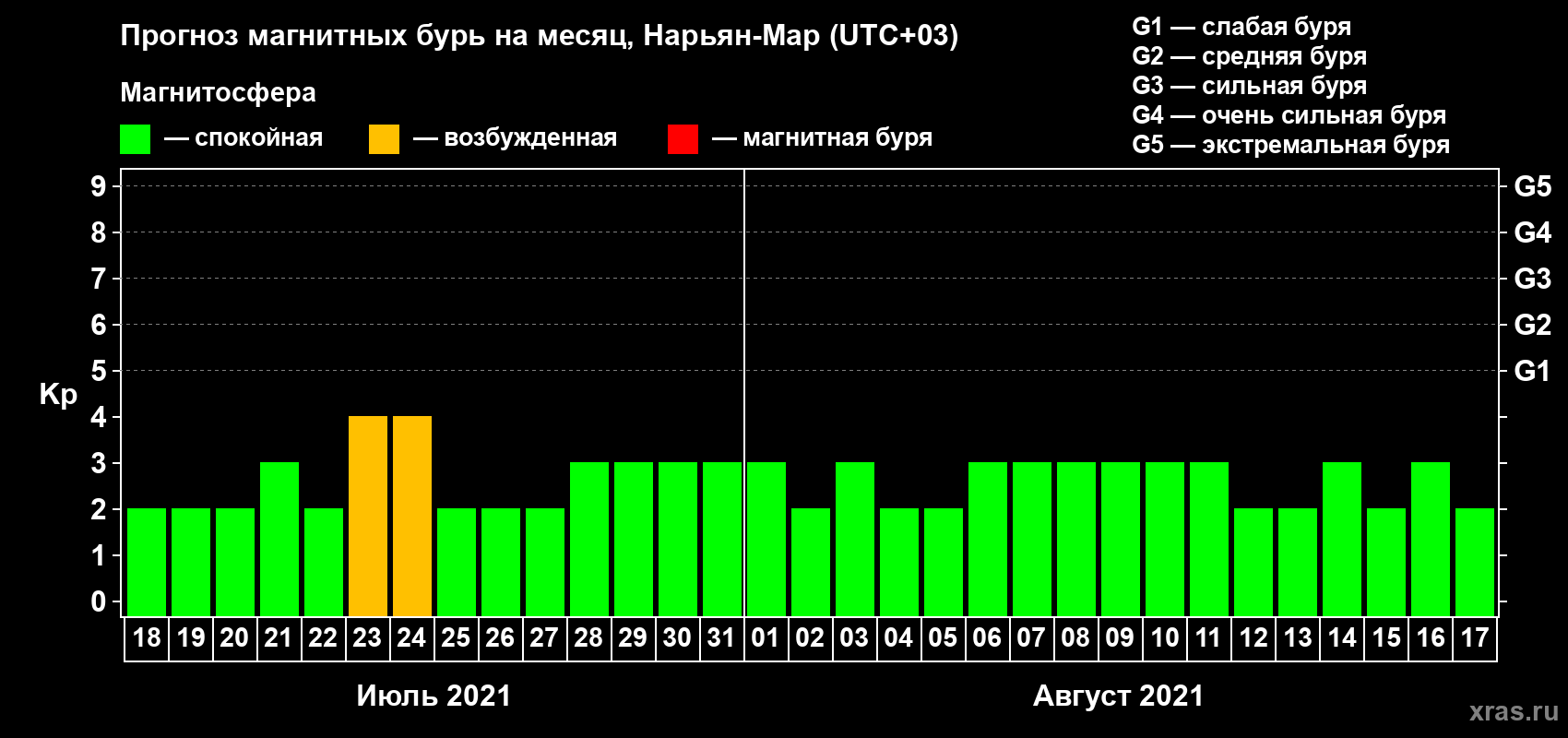 Прогноз максимального суточного геомагнитного индекса Kp на <b>1 месяц</b> (31 день) <b>с 18 июля по 17 августа 2021 г</b>