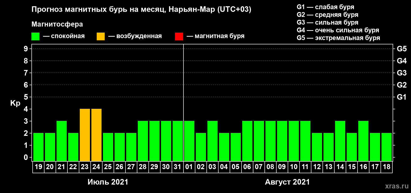 Прогноз максимального суточного геомагнитного индекса Kp на <b>1 месяц</b> (31 день) <b>с 19 июля по 18 августа 2021 г</b>
