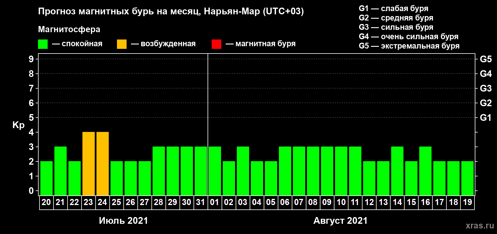 Прогноз максимального суточного геомагнитного индекса Kp на <b>1 месяц</b> (31 день) <b>с 20 июля по 19 августа 2021 г</b>