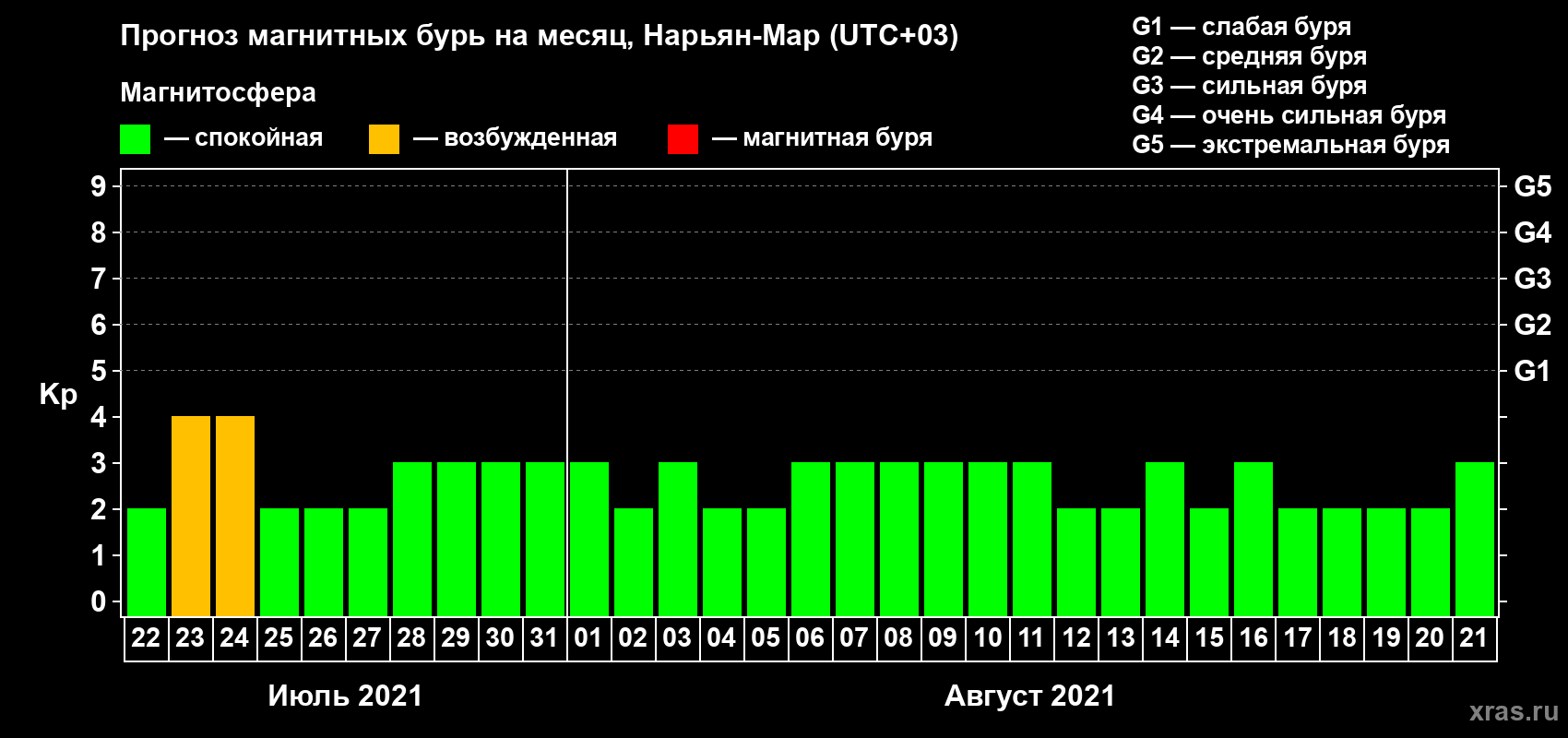 Прогноз максимального суточного геомагнитного индекса Kp на <b>1 месяц</b> (31 день) <b>с 22 июля по 21 августа 2021 г</b>