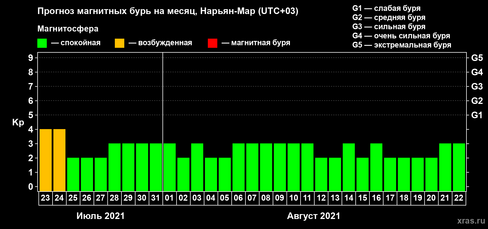 Прогноз максимального суточного геомагнитного индекса Kp на <b>1 месяц</b> (31 день) <b>с 23 июля по 22 августа 2021 г</b>