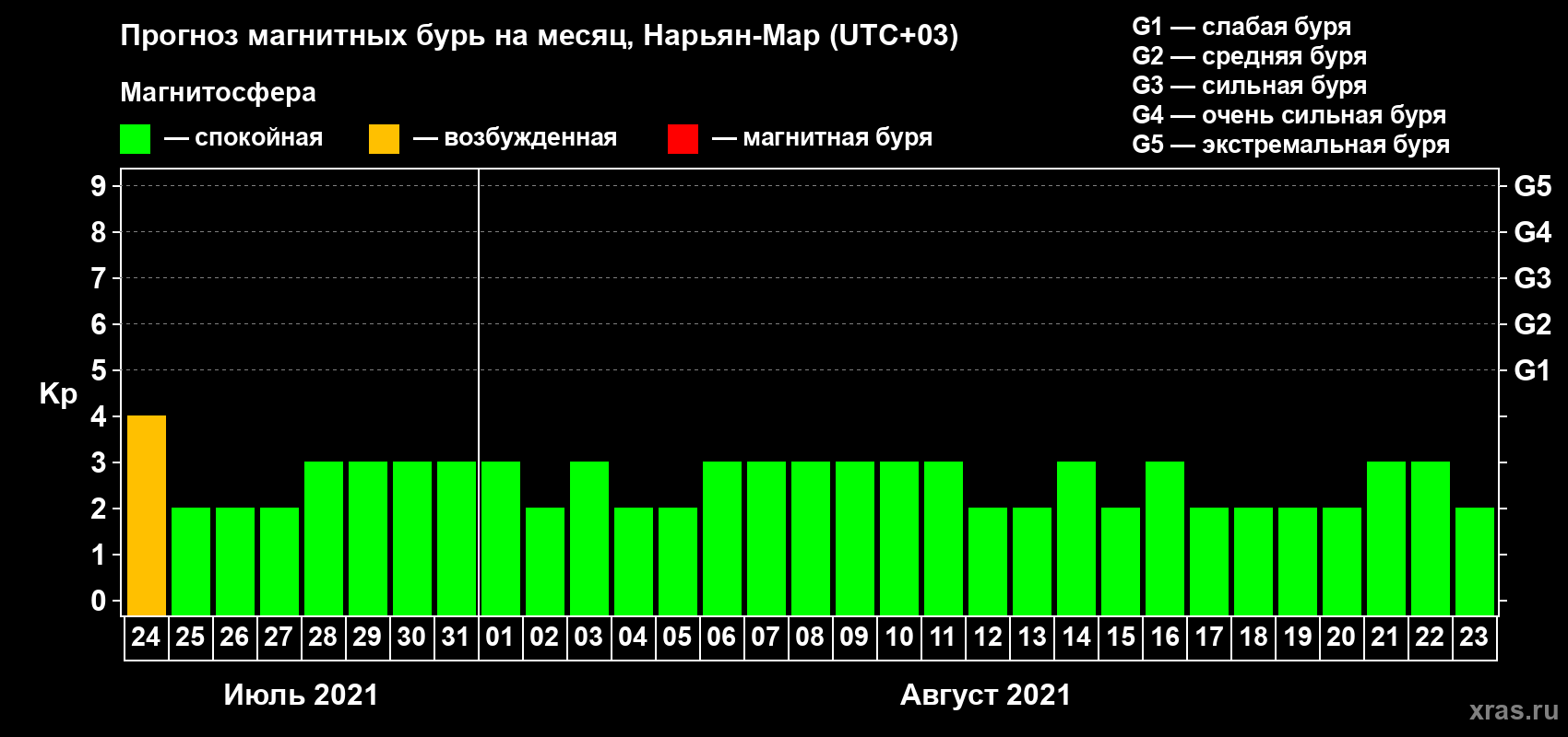 Прогноз максимального суточного геомагнитного индекса Kp на <b>1 месяц</b> (31 день) <b>с 24 июля по 23 августа 2021 г</b>
