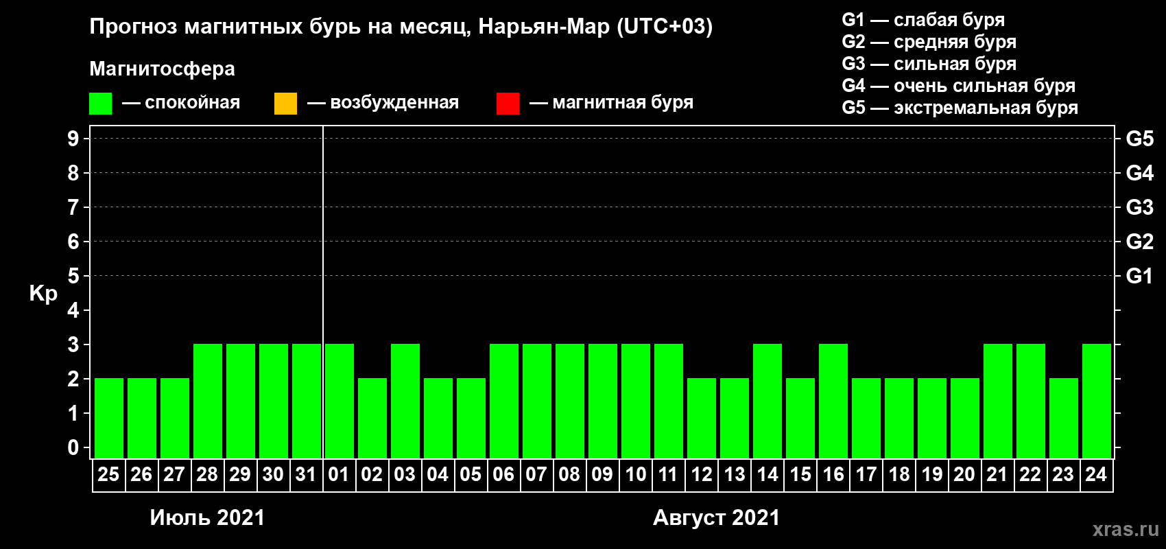 Прогноз максимального суточного геомагнитного индекса Kp на <b>1 месяц</b> (31 день) <b>с 25 июля по 24 августа 2021 г</b>