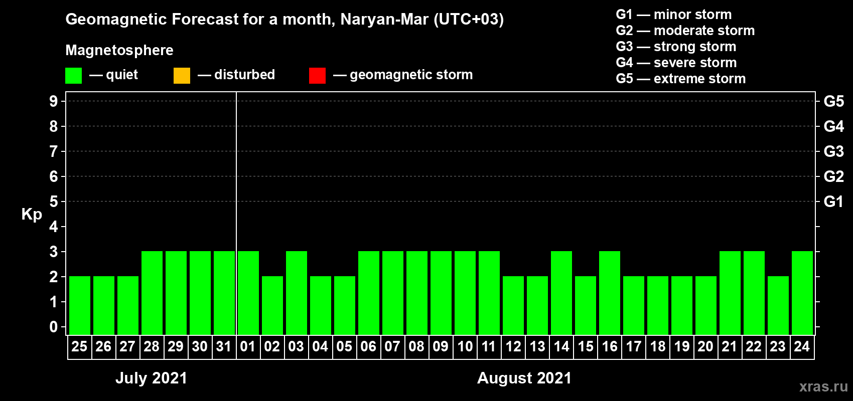 Forecast of the daily maximal value of geomagnetic index Kp for <b>1 month</b> (31 days) <b>from Jul 25, 2021 to Aug 24, 2021</b>